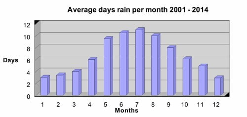 Cape Winelands average rain days