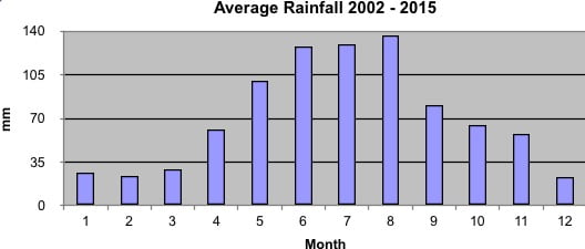 Average rainfall Cape Winelands 2002- 2015 measured by Trails and Travel in Somerset West